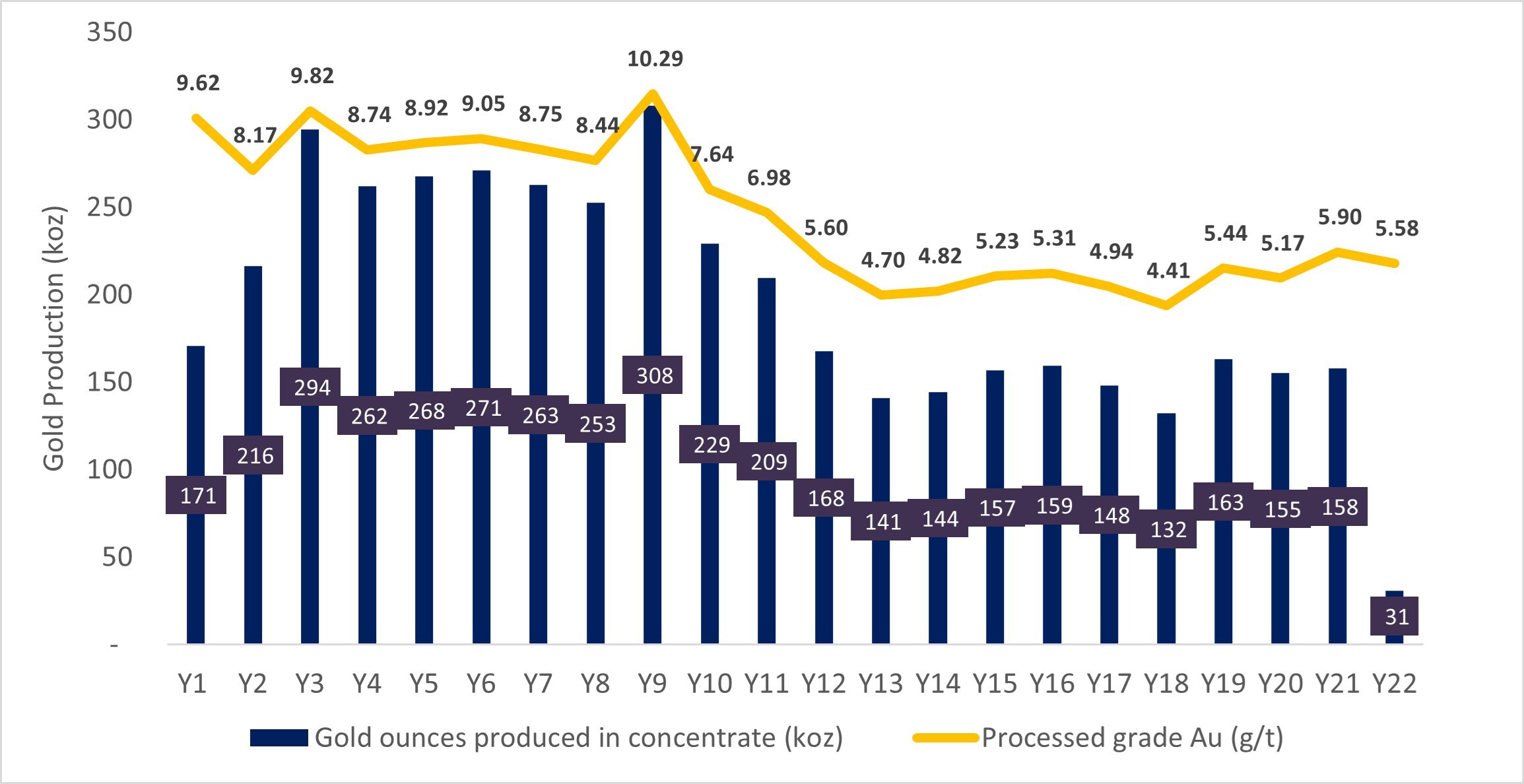 Figure 1 – Annual processed gold grade and gold produced in concentrates (CNW Group/Aris Mining Corporation) Figure 1 – Annual processed gold grade and gold produced in concentrates (CNW Group/Aris Mining Corporation)
