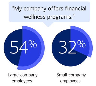 Percentage of large and small companies offering financial wellness programs