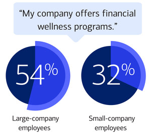 BofA Report: Percentage of Workers Seeking Near-Term Financial Guidance from Employers Doubles