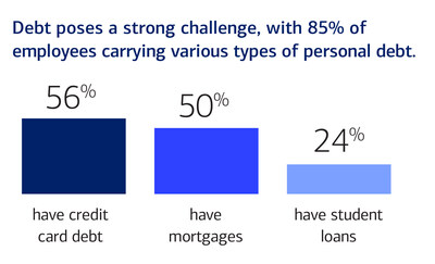 Employees are carrying various types of personal debt