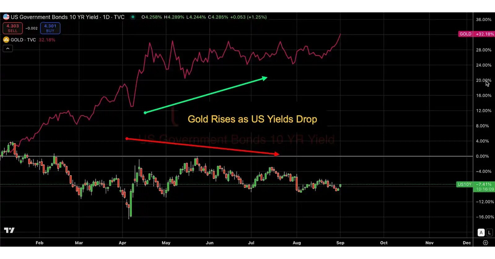 Bybit and FXStreet TradFi Report Deciphers Latest Gold, Silver, and USD  Dynamics