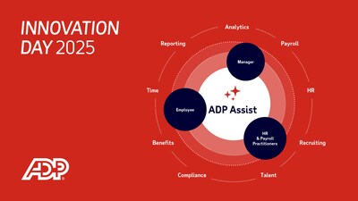 The newly unveiled features leverage ADP Assist to address critical areas where HR teams lose the most time and efficiency.