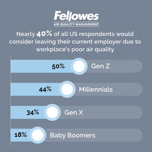 Poor Workplace Indoor Air Quality Could Push Nearly Half of Younger U.S. Workers to Quit