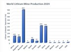 World Lithium Mine Production 2024