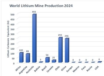 World Lithium Mine Production 2024