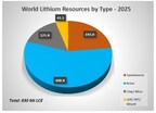 World Lithium Resources by Type 2025