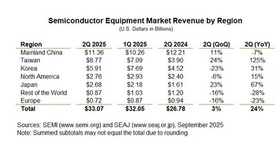 Semiconductor Equipment Market Revenue by Region