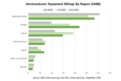 Semiconductor Equipment Billings by Region