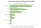 SEMI Reports Global Semiconductor Equipment Billings Increased 24% Year-Over-Year in Q2 2025