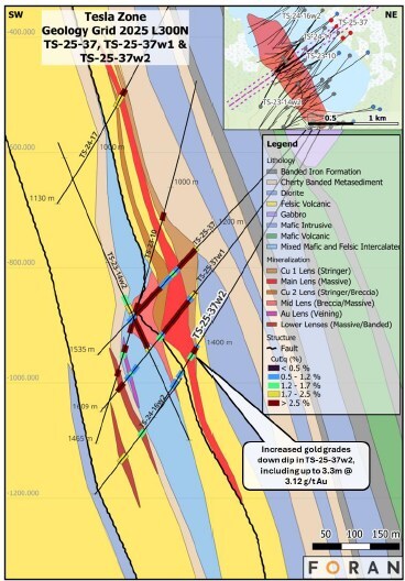 Figure 4 – Geological cross section L300N through the Tesla Zone, showing the relationship between TS-25-37w1 and previous drilling on this section. (CNW Group/Foran Mining Corporation) Figure 4 – Geological cross section L300N through the Tesla Zone, showing the relationship between TS-25-37w1 and previous drilling on this section. (CNW Group/Foran Mining Corporation)