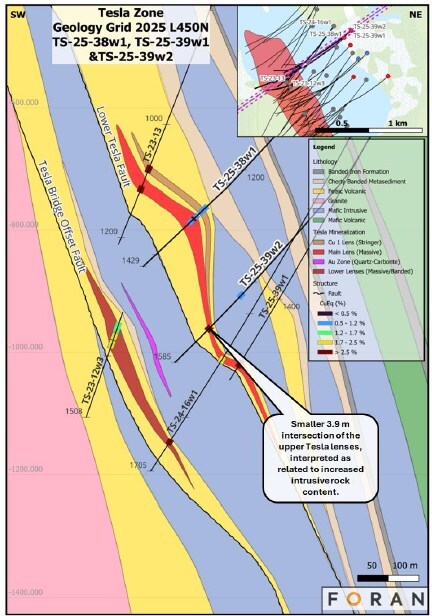 Figure 5 – Geological cross section L450N through the Tesla Zone, showing the relationship between TS-25-38w1, TS-25-39w1 and TS-25-39w2 and the thickened mafic intrusive sill that dilutes the rocks of upper felsic package. (CNW Group/Foran Mining Corporation) Figure 5 – Geological cross section L450N through the Tesla Zone, showing the relationship between TS-25-38w1, TS-25-39w1 and TS-25-39w2 and the thickened mafic intrusive sill that dilutes the rocks of upper felsic package. (CNW Group/Foran Mining Corporation)
