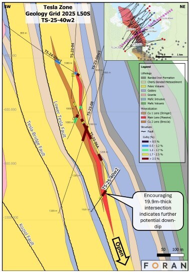 Figure 6 – Geological cross section L50S through the Tesla Zone, showing the intersections from TS-25-40w2 described above and the relationship with the previous drilling on this section. (CNW Group/Foran Mining Corporation) Figure 6 – Geological cross section L50S through the Tesla Zone, showing the intersections from TS-25-40w2 described above and the relationship with the previous drilling on this section. (CNW Group/Foran Mining Corporation)