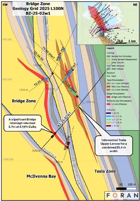 Figure 7 – Geological cross section (L100N) through the Tesla and Bridge Zones, showing the intersections from BZ-25-02w1 described above and the relationship with the previous drilling in this area. (CNW Group/Foran Mining Corporation) Figure 7 – Geological cross section (L100N) through the Tesla and Bridge Zones, showing the intersections from BZ-25-02w1 described above and the relationship with the previous drilling in this area. (CNW Group/Foran Mining Corporation)