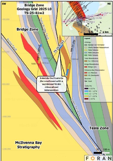 Figure 8 – Geological cross for Bridge section L0N through the Tesla and Bridge Zones, showing the intersections from TS-25-41w2 described above and the relationship with the previous drilling in this area. (CNW Group/Foran Mining Corporation) Figure 8 – Geological cross for Bridge section L0N through the Tesla and Bridge Zones, showing the intersections from TS-25-41w2 described above and the relationship with the previous drilling in this area. (CNW Group/Foran Mining Corporation)