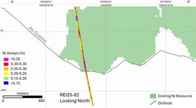 Figure 3 – Reid – CNC Cross Section of REI25-82 (ending approximately 300 m below current designed pit) in relation to Nickel Resource. (CNW Group/Canada Nickel Company Inc.)