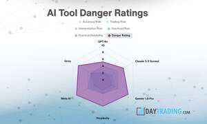 DayTrading.com Publishes New Study on the Dangers of AI Tools Used by Traders