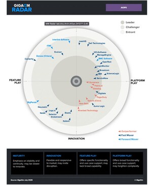 Fabrix.ai Emerges as Top 3 Leaders and an Outperformer in GigaOm AIOps Radar Report for 2025