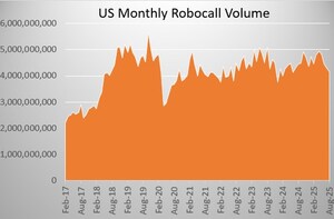 U.S. Consumers Received Over 4.1 Billion Robocalls in August 2025, According to YouMail Robocall Index