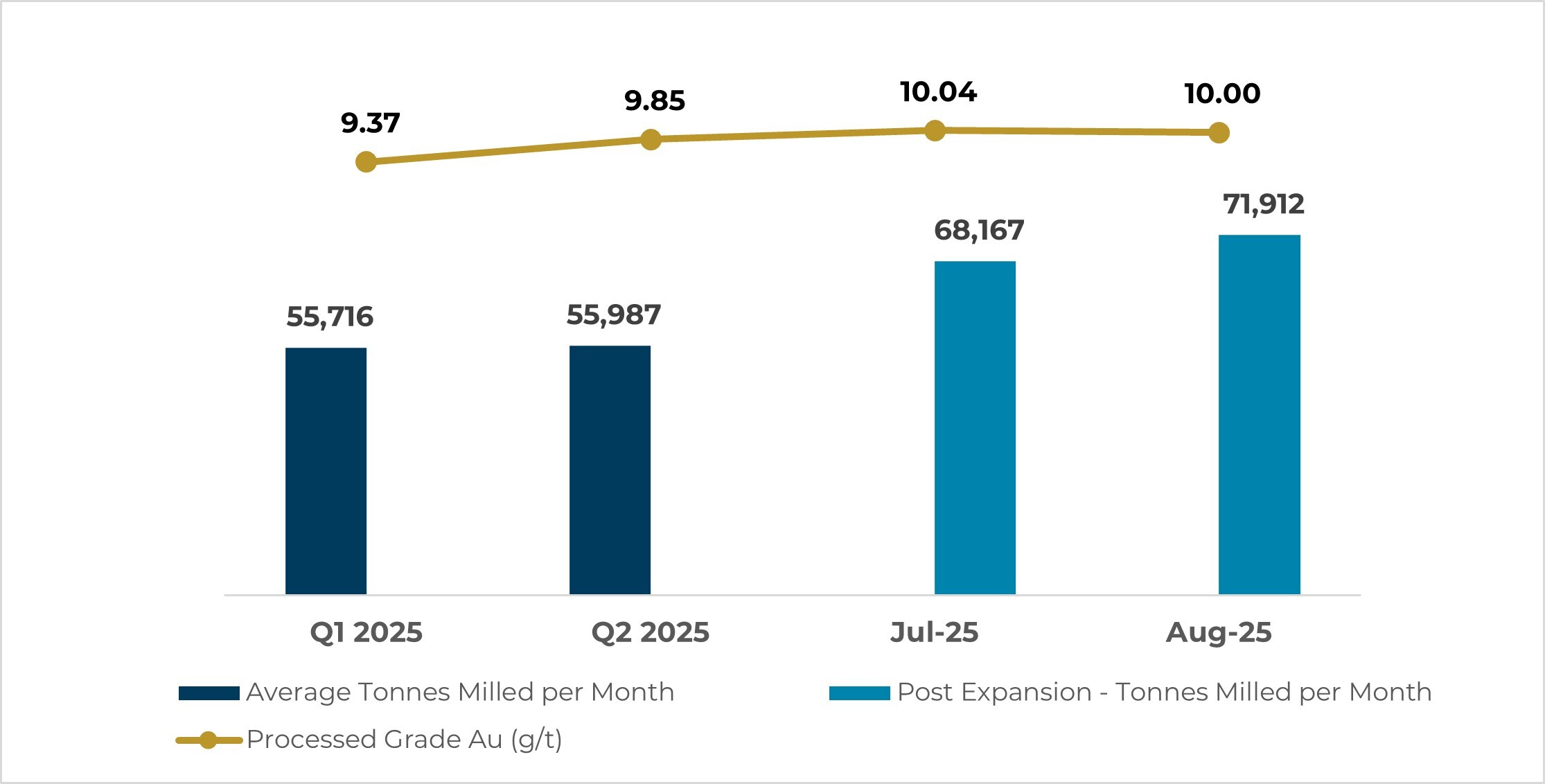 Figure 1 – Segovia Operations - tonnes milled & processed grade (CNW Group/Aris Mining Corporation) Figure 1 – Segovia Operations - tonnes milled & processed grade (CNW Group/Aris Mining Corporation)