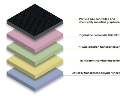 PSC Material Layers
