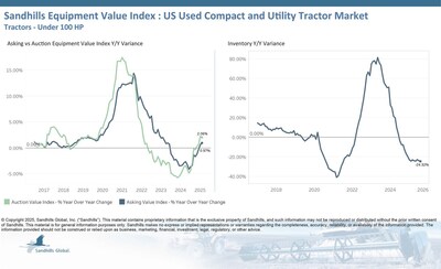 U.S. Used Compact and Utility Tractors Inventory levels in this market continued a 10-month-long downward trend in August, with decreases of 2.78% M/M and 24.32% YOY. The less-than-40-HP tractor category posted the largest drops, down 3.73% M/M and 27.68% YOY. Asking values are trending up, following increases of 0.65% M/M and 0.97% YOY in August.