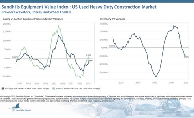 U.S. Used Heavy-Duty Construction Equipment Inventory levels of used heavy-duty construction equipment, which includes crawler excavators, dozers, and wheel loaders, were up 0.2% M/M and down 9.06% YOY in August and are trending downward. Used wheel loaders led other categories in M/M inventory level increases, up 0.75%. The used crawler excavator category posted the largest YOY inventory decrease with a 12.42% drop.