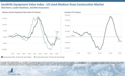U.S. Used Medium-Duty Construction Equipment As in the heavy-duty market, inventory levels of used medium-duty construction equipment are trending downward. This market, which includes used skid steers, loader backhoes, and mini excavators, showed inventory level decreases of 0.24% M/M and 11.61% YOY in August. Used mini excavator inventory levels fell the most, down 1.04% M/M and 21.97% YOY. Asking values showed minimal changes in August, down 0.54% M/M and 0.15% YOY, and are trending upward.