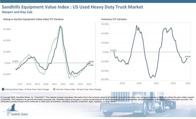 U.S. Heavy-Duty Trucks Inventory levels of used day cabs and sleeper trucks have been relatively steady for the past five months. Inventory levels in this market were down 0.16% M/M and 13.91% YOY in August. Used day cabs posted the largest M/M inventory level decrease, down 0.26%, while used sleeper trucks showed the largest YOY decrease, down 20.11%. Used heavy-duty truck asking values continued trending up despite slight decreases of 1.45% M/M and 0.65% YOY in August.