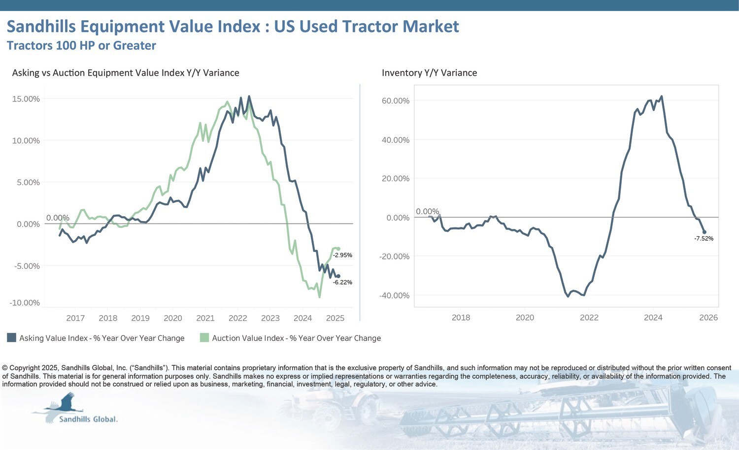 Used Tractor and Combine Asking Prices Trend Downward as Interest Rates Remain Steady and Crop Prices Drop