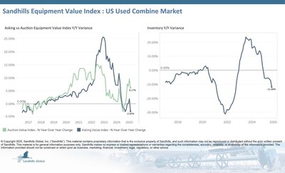 U.S. Used Combines Inventory levels of used combine harvesters fell 6.62% M/M and 11.86% YOY in August and are trending down. Asking prices are also trending down, posting 5.84% M/M and 2.82% YOY drops in August. Auction values fell 5.02% M/M but were up 6.17% YOY and are trending sideways. The EVI spread remained at 43%, which is lower than the peak values seen in 2015.