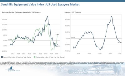 U.S. Used Sprayers Inventory levels of used sprayers have been trending downward for six months. In August, inventory levels were up 1.17% M/M but down 10.13% YOY. Asking values have been trending down for five months in a row. This trend continued in August with decreases of 0.16% M/M and 3.75% YOY. Auction values, on the other hand, are trending sideways, rising 1.29% M/M and 4.39% YOY in August. The EVI spread for used sprayers dropped two points to 41%, lower than the 2015 peak values.
