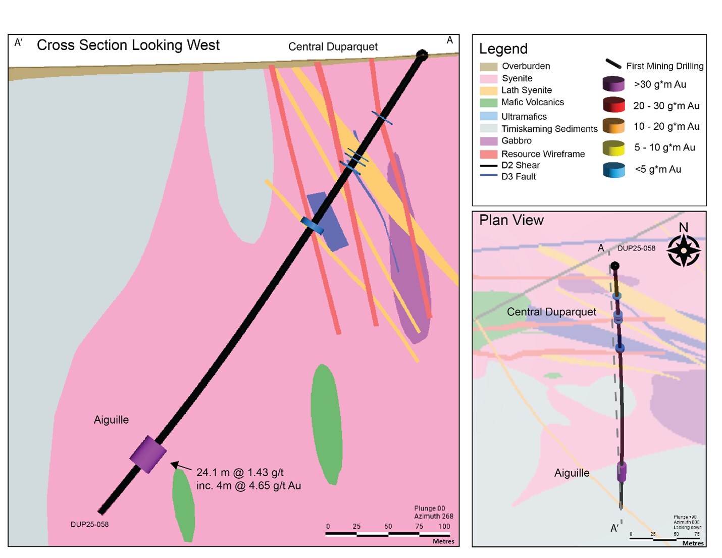 Figure 3: Cross section and plan view of the recently completed drilling at the Aiguille Zone, highlighting select drill holes and significant intercepts downhole. The cross section is looking west. (CNW Group/First Mining Gold Corp.)
