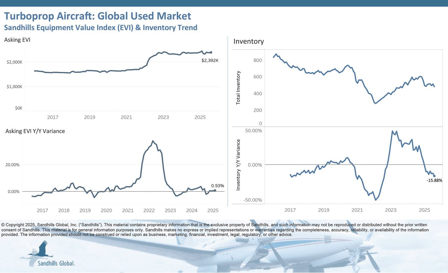 Used Jet Asking Prices Trending Lower, While Used Piston Single and Turboprop Value Trends Hold Steady