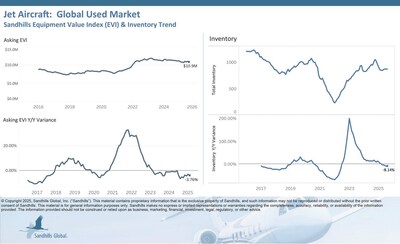 Global Used Jet Aircraft Inventory levels of used jet aircraft decreased by 0.34% M/M and 8.14% YOY in August and are trending downward. The used super mid jet category showed the largest M/M inventory increase at 6.67%, while the used light jet category exhibited the largest YOY inventory decrease at 11.42%. •Asking prices decreased by 1.42% M/M and 3.76% YOY in August and are trending down. The used light jet category had the largest M/M asking value decrease at 2.71%.