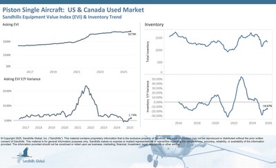 U.S. and Canada Used Piston Single Aircraft Inventory levels in this market dropped 4.03% M/M and 14.67% YOY in August. A sideways trend continues. Asking prices were up slightly in August, by 0.35% M/M and 1.74% YOY, and are trending upward.