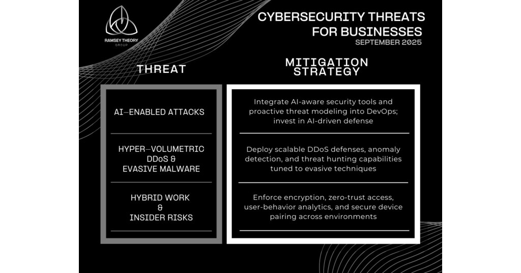 Ramsey Theory Group CEO Dan Herbatschek Outlines the Three Top Cybersecurity Threats for Businesses in September 2025