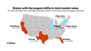 US housing market reaches record $55.1 trillion