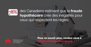 8 Canadiens sur 10 affirment que la fraude hypothécaire crée un marché du logement inéquitable : Sondage PHC-ACAHTC-Pollara