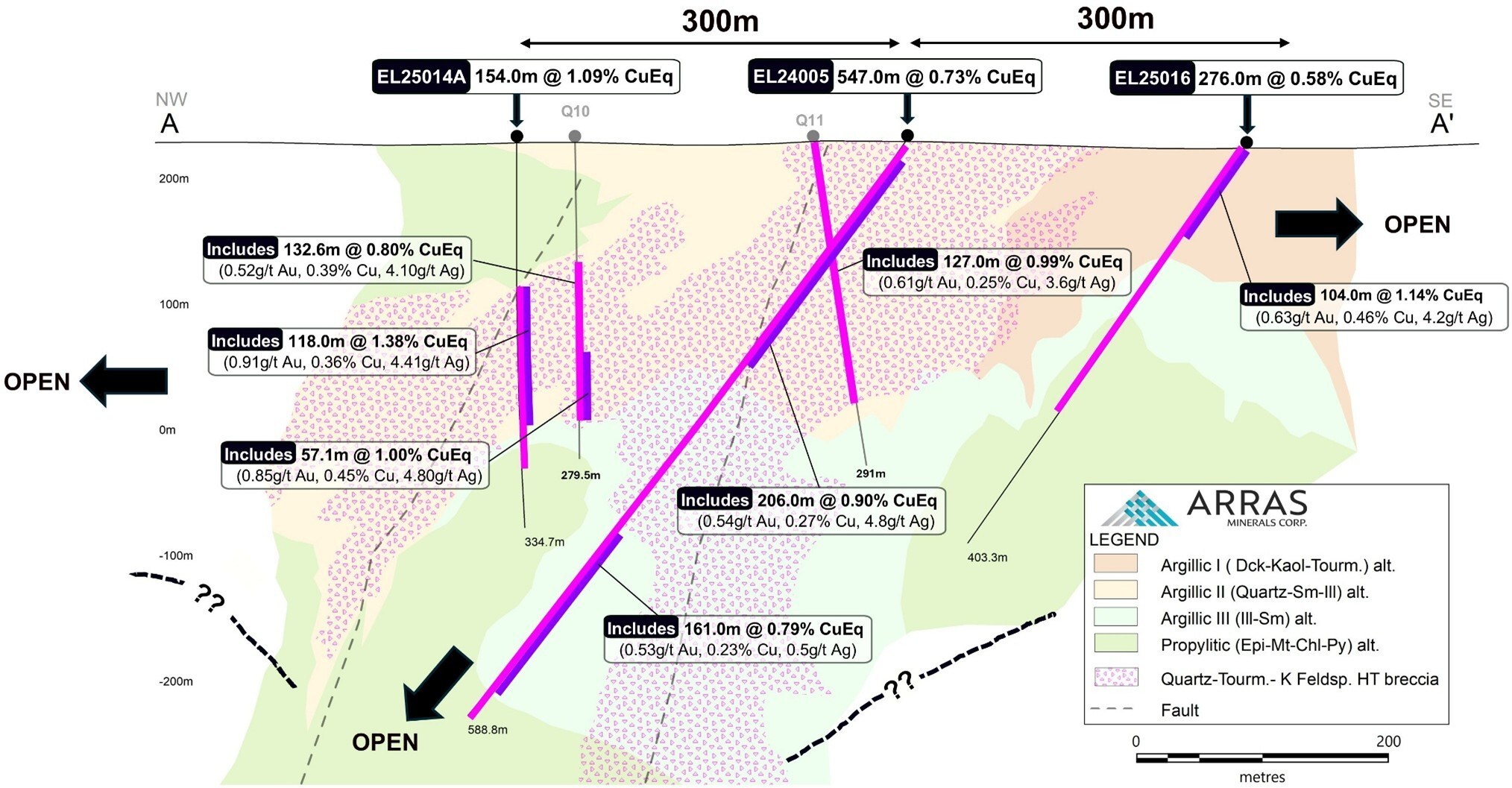Figure 2. Cross-section A-A’ looking NW showing key intercepts in drill-holes EL25014A and EL25016, and 2024 drill hole EL24005. Also shown are historical drill holes Q10 and Q11, which were re-assayed by Arras and announced in a news release from 8 January 2024, and can be found by following link https://irp.cdn-website.com/8c0a7d35/files/uploaded/8Jan2024_Arras%20Minerals%20Elemes%20Quartzite%20Gorka%20Re-Assays_FINAL.pdf (CNW Group/Arras Minerals Corp.)