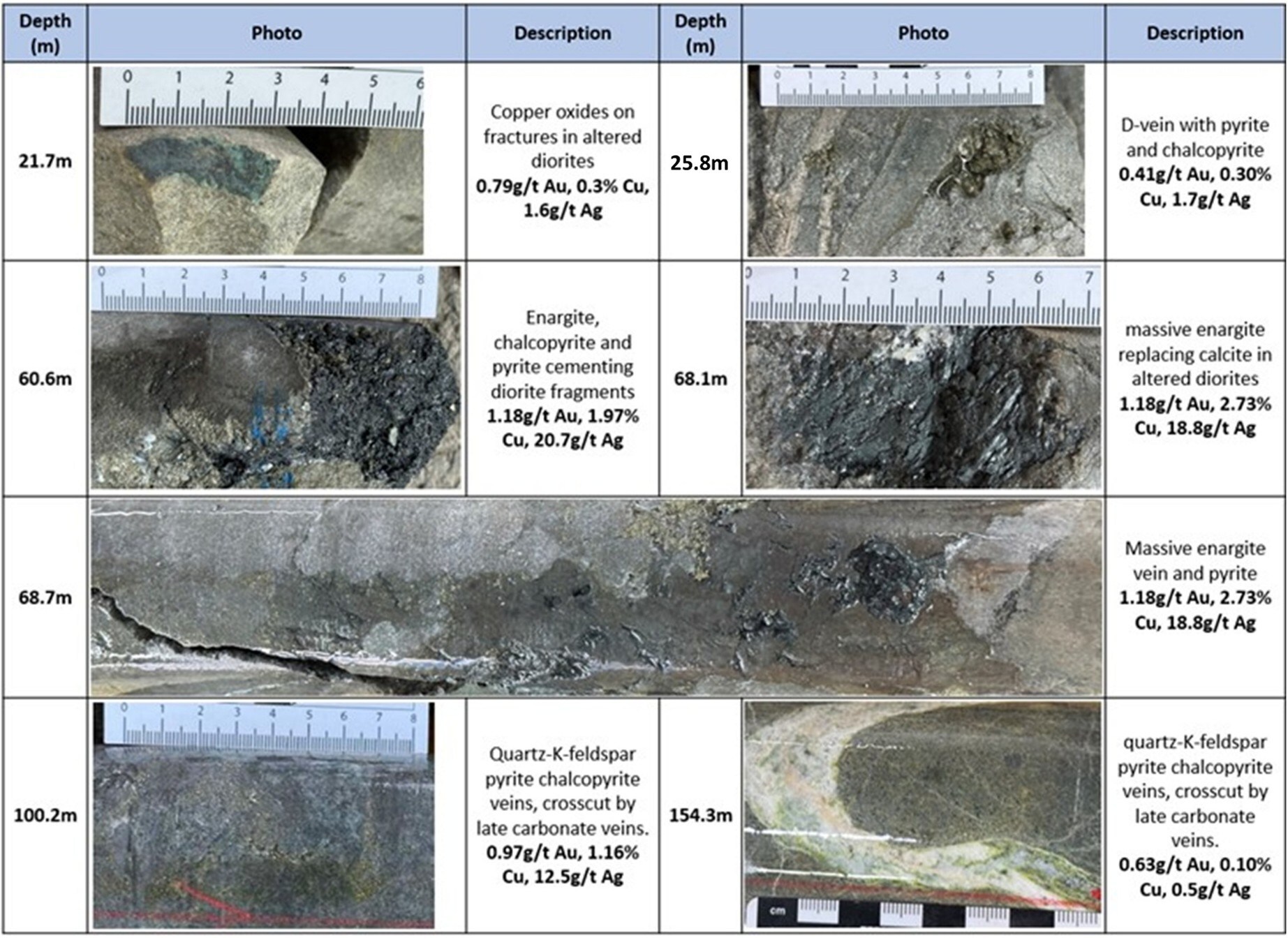 Figure 3. – Core photos – Hole EL25016 – Select photos from drill holes EL25016. (CNW Group/Arras Minerals Corp.)