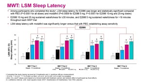 Eisai Presents Clinical Study Results of Novel Orexin Receptor Agonist E2086 for Narcolepsy at World Sleep 2025
