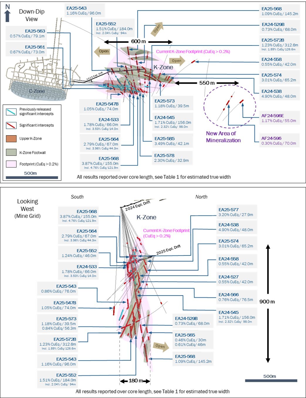 Figure 2: Down-Dip View (Top) and Cross Section (Bottom) Showing New Notable Drill Intercepts at New Afton (CNW Group/New Gold Inc.)