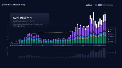 Valour AUM as of September 1, 2025 (CNW Group/DeFi Technologies Inc.)