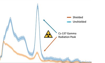 Radiation spectra recorded during RDAX 2024 with mixed-field sources provided by DARPA. The Cs-137 gamma radiation peak is highlighted for clarity, showing a dramatic reduction in exposure under StemRad's 360 Gamma shield (orange) compared to the unshielded condition (blue)