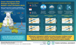 Pusan National University Researchers Reveal How Uneven Ocean Warming is Altering Propagation of the Madden-Julian Oscillation