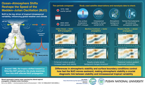 Uneven Ocean warming shifts the pace of the Madden-Julian Oscillation, reshaping global weather
