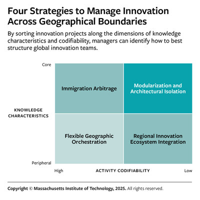 MIT Sloan Management Review Research Points to New R&amp;D Framework in Light of Restrictive Immigration Policies