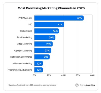 Most promising marketing channels in 2025