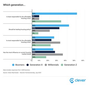 61% of Boomers Never Plan to Sell Their Homes, While 76% Say They're Tired of Blame for Housing Crisis