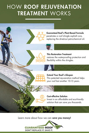 Guaranteed Roof Announces Expansion of Innovative Roofing Services to South Carolina